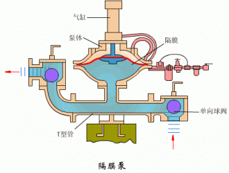 氣動隔膜泵6大優(yōu)勢和在哪些地方可以派上用場？