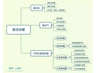 風(fēng)電清潔供暖電價(jià)問題及經(jīng)濟(jì)性幾何