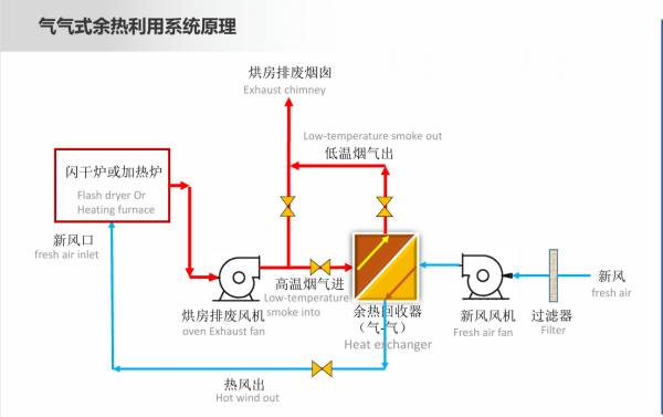 氣氣式余熱工藝圖